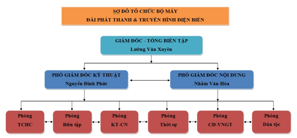 CƠ CẤU TỔ CHỨC ĐÀI PT-TH ĐIỆN BIÊN
